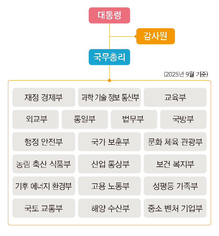 (주)천재교육 정치 118쪽 수정내용 이미지