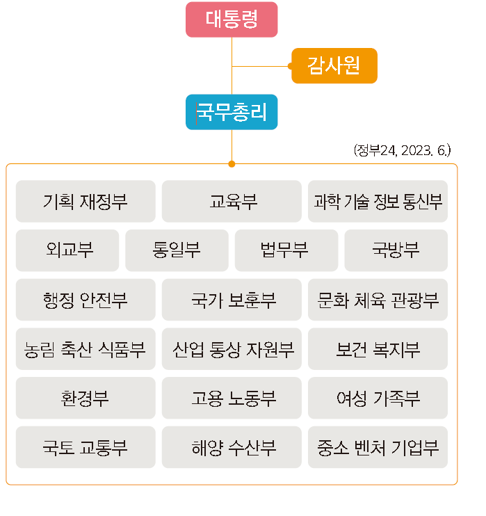 (주)천재교육 정치 118쪽 현행내용 이미지