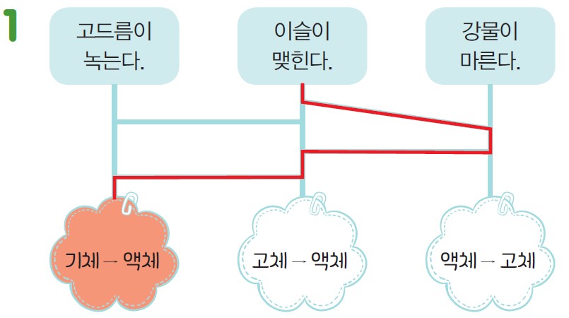 동아출판(주) 과학4-1 106쪽 현행내용 이미지