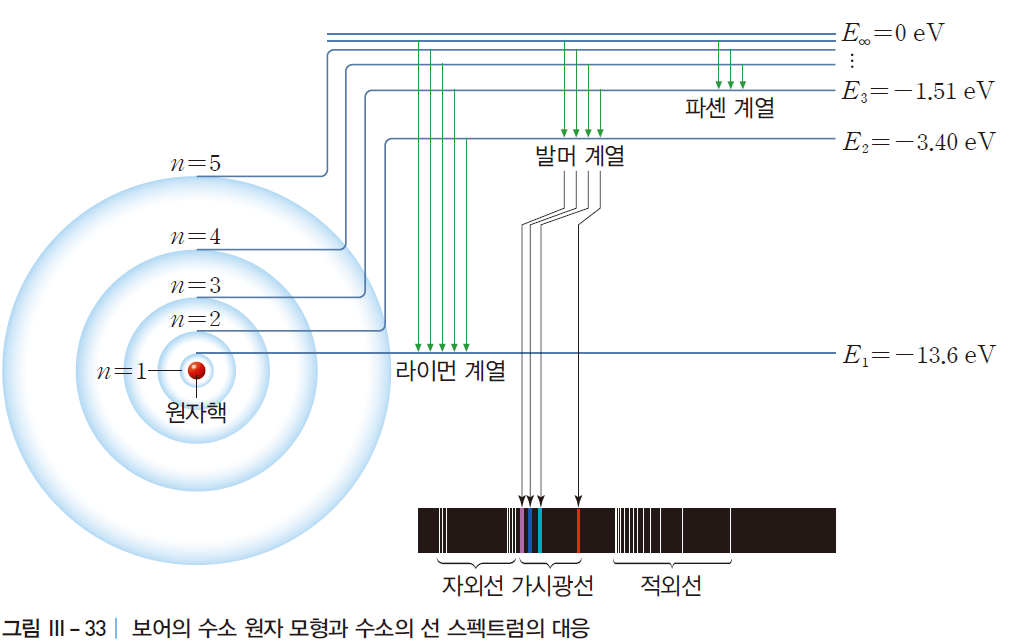 동아출판(주) 물리학 158쪽 수정내용 이미지