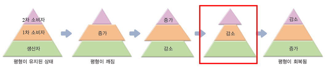 (주)비상교육 생명과학 54쪽 현행내용 이미지