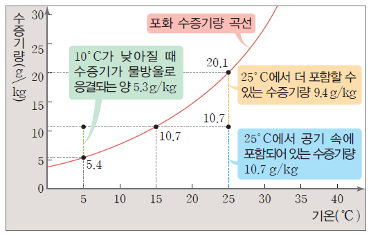 동아출판(주) 과학4-1지도서(전자저작물 포함) 230쪽 현행내용 이미지