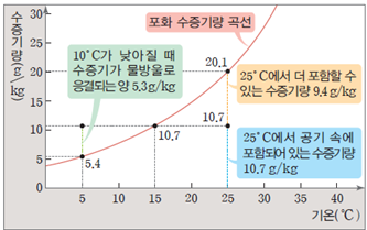 동아출판(주) 과학4-1지도서(전자저작물 포함) 230쪽 수정내용 이미지