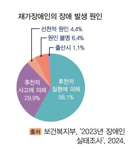 지구문화사 보건 199쪽 수정내용 이미지