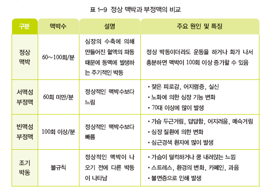 지구문화사 보건 30쪽 수정내용 이미지
