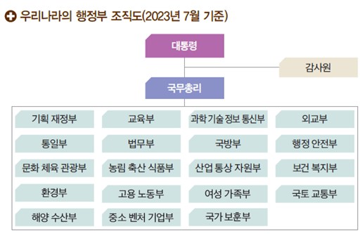 (주)미래엔 정치와 법 60쪽 현행내용 이미지