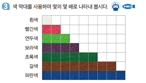 동아출판(주) 수학(1～2학년군)2-1 147쪽 현행내용 이미지