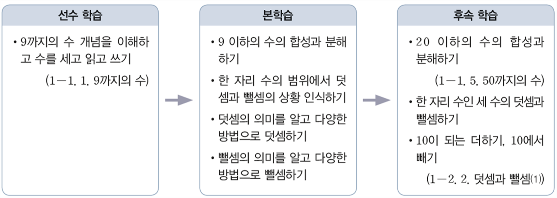 동아출판(주) 수학(1～2학년군)1-1(전자책등 포함) 200쪽 현행내용 이미지