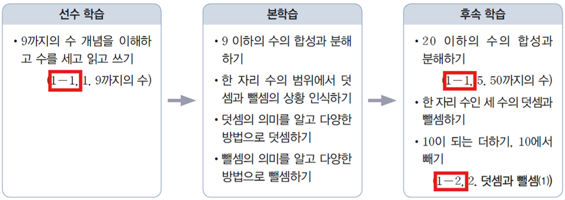 동아출판(주) 수학(1～2학년군)1-1(전자책등 포함) 200쪽 수정내용 이미지