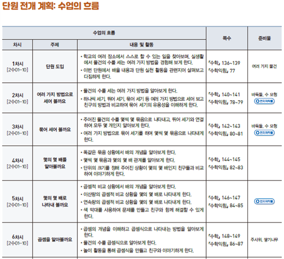 동아출판(주) 수학(1～2학년군)2-1(전자책등 포함) 307쪽 현행내용 이미지