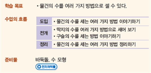 동아출판(주) 수학(1～2학년군)2-1(전자책등 포함) 316쪽 현행내용 이미지