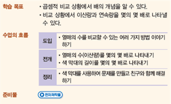 동아출판(주) 수학(1～2학년군)2-1(전자책등 포함) 322쪽 현행내용 이미지
