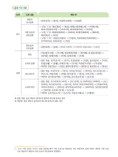 (주)미래엔 국어(1～2학년군)1-1(전자저작물 포함) 451쪽 수정내용 이미지