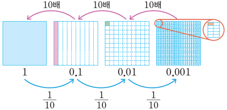 (주)아이스크림미디어 수학4-2 64쪽 현행내용 이미지