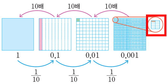 (주)아이스크림미디어 수학4-2 64쪽 수정내용 이미지