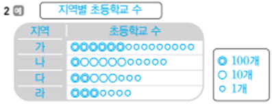 (주)아이스크림미디어 수학3-2지도서(전자저작물 포함) 421쪽 수정내용 이미지