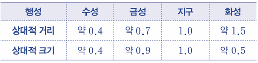 동아출판(주) 과학4-2지도서(전자저작물 포함) 132쪽 현행내용 이미지