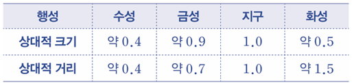 동아출판(주) 과학4-2지도서(전자저작물 포함) 132쪽 수정내용 이미지