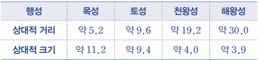 동아출판(주) 과학4-2지도서(전자저작물 포함) 133쪽 현행내용 이미지