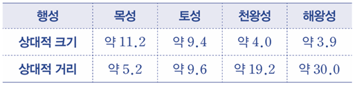 동아출판(주) 과학4-2지도서(전자저작물 포함) 133쪽 수정내용 이미지