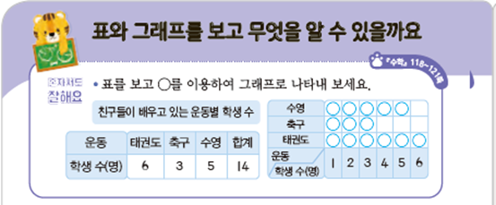 동아출판(주) 수학익힘(1～2학년군)2-2 115쪽 현행내용 이미지