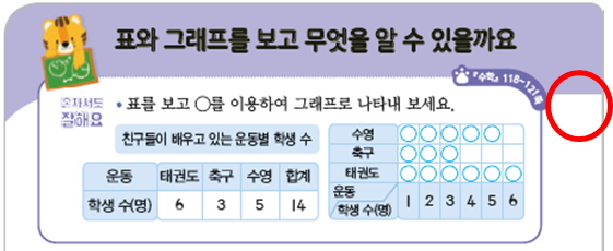 동아출판(주) 수학익힘(1～2학년군)2-2 115쪽 수정내용 이미지