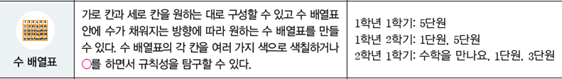 동아출판(주) 수학(1～2학년군)2-2(전자책등 포함) 126쪽 현행내용 이미지