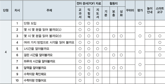 동아출판(주) 수학(1～2학년군)2-2(전자책등 포함) 129쪽 현행내용 이미지