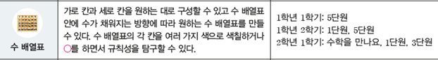 동아출판(주) 수학(1～2학년군)1-2(전자책등 포함) 126쪽 현행내용 이미지