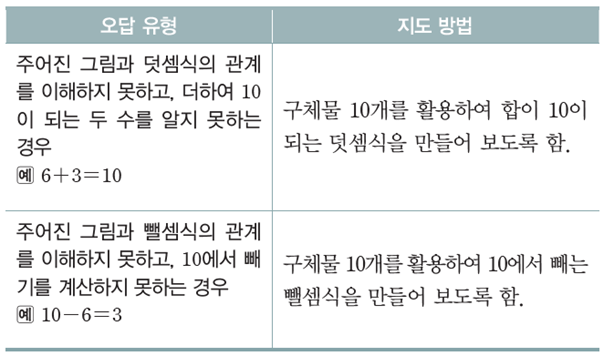 동아출판(주) 수학(1～2학년군)1-2(전자책등 포함) 197쪽 현행내용 이미지