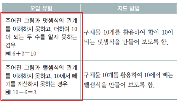 동아출판(주) 수학(1～2학년군)1-2(전자책등 포함) 197쪽 수정내용 이미지