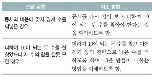 동아출판(주) 수학(1～2학년군)1-2(전자책등 포함) 197쪽 현행내용 이미지