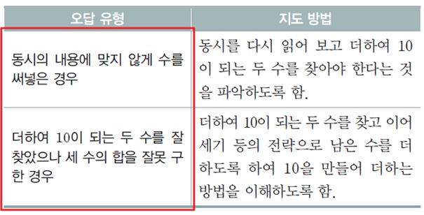 동아출판(주) 수학(1～2학년군)1-2(전자책등 포함) 197쪽 수정내용 이미지