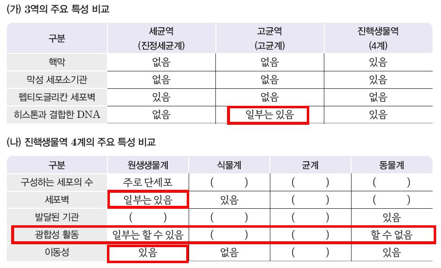 (주)비상교육 생명과학 169쪽 현행내용 이미지