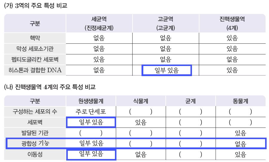 (주)비상교육 생명과학 169쪽 수정내용 이미지