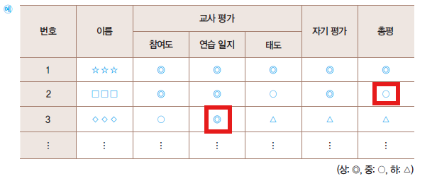 (주)지학사 음악5~6지도서(전자책등 포함) 229쪽 현행내용 이미지