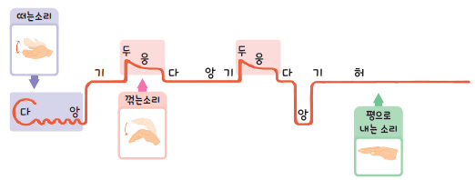 (주)지학사 음악5~6지도서(전자책등 포함) 303쪽 현행내용 이미지