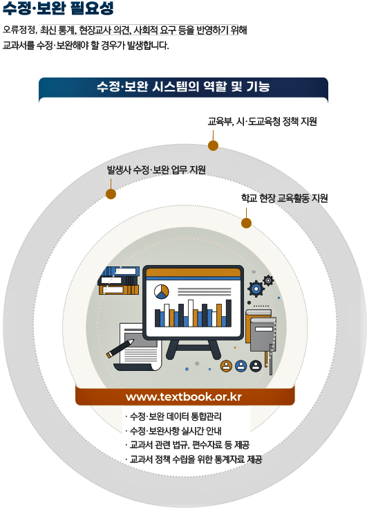 수정·보완 필요성