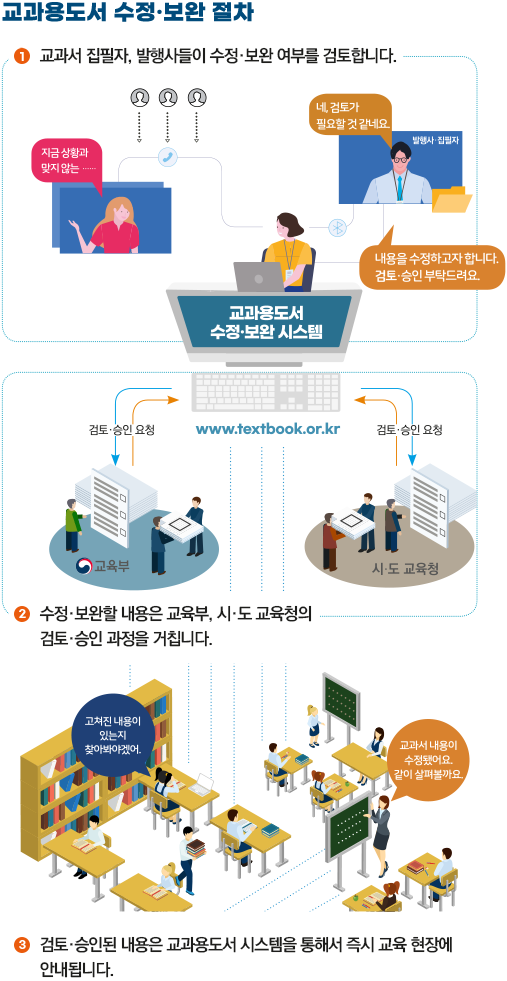 교과용도서 수정·보완 절차